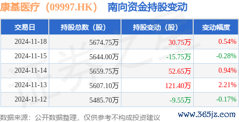 开云体育(中国)官方网站获南向资金增握的有3天-开云(中国)Kaiyun·官方网站 登录入口
