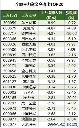 个股主力资金净流出TOP20.png