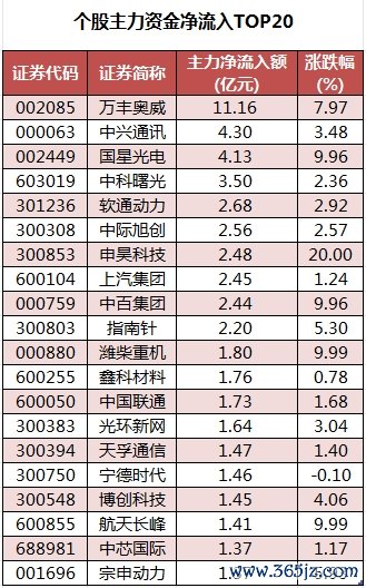 个股主力资金净流入TOP20.png