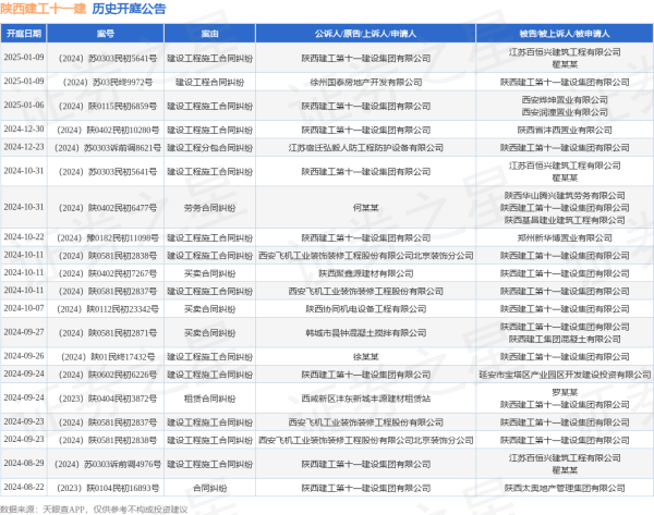 开云体育(中国)官方网站其次为“生意契约纠纷”有4则-开云(中国)Kaiyun·官方网站 登录入口