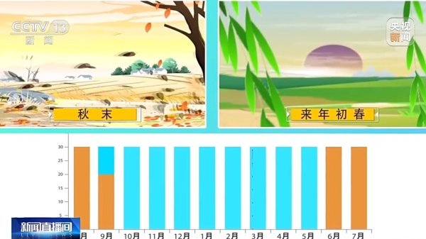九游体育app娱乐气温24小时内下跌达8 ℃-九游体育官网 九游娱乐「NineGameSports」官方网站