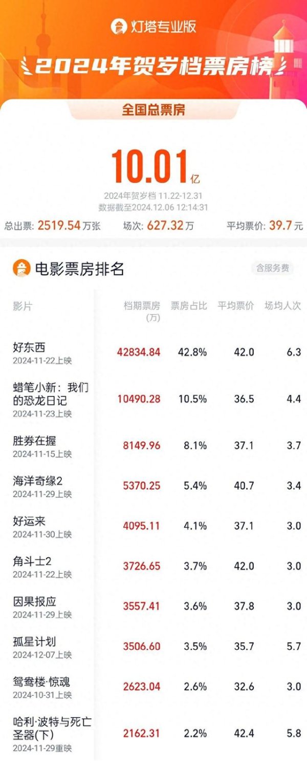 J9体育网2024年贺岁档档期电影票房(含预售)冲破10亿-ag九游j9,AG九游会官方登录网址