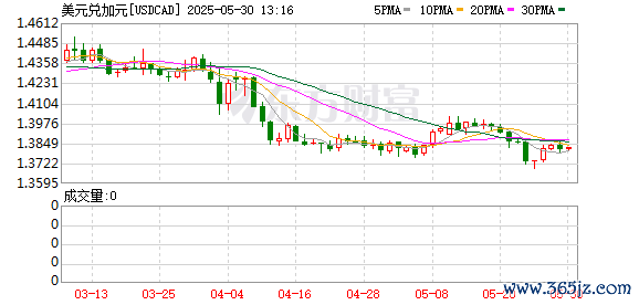 K图 USDCAD_0